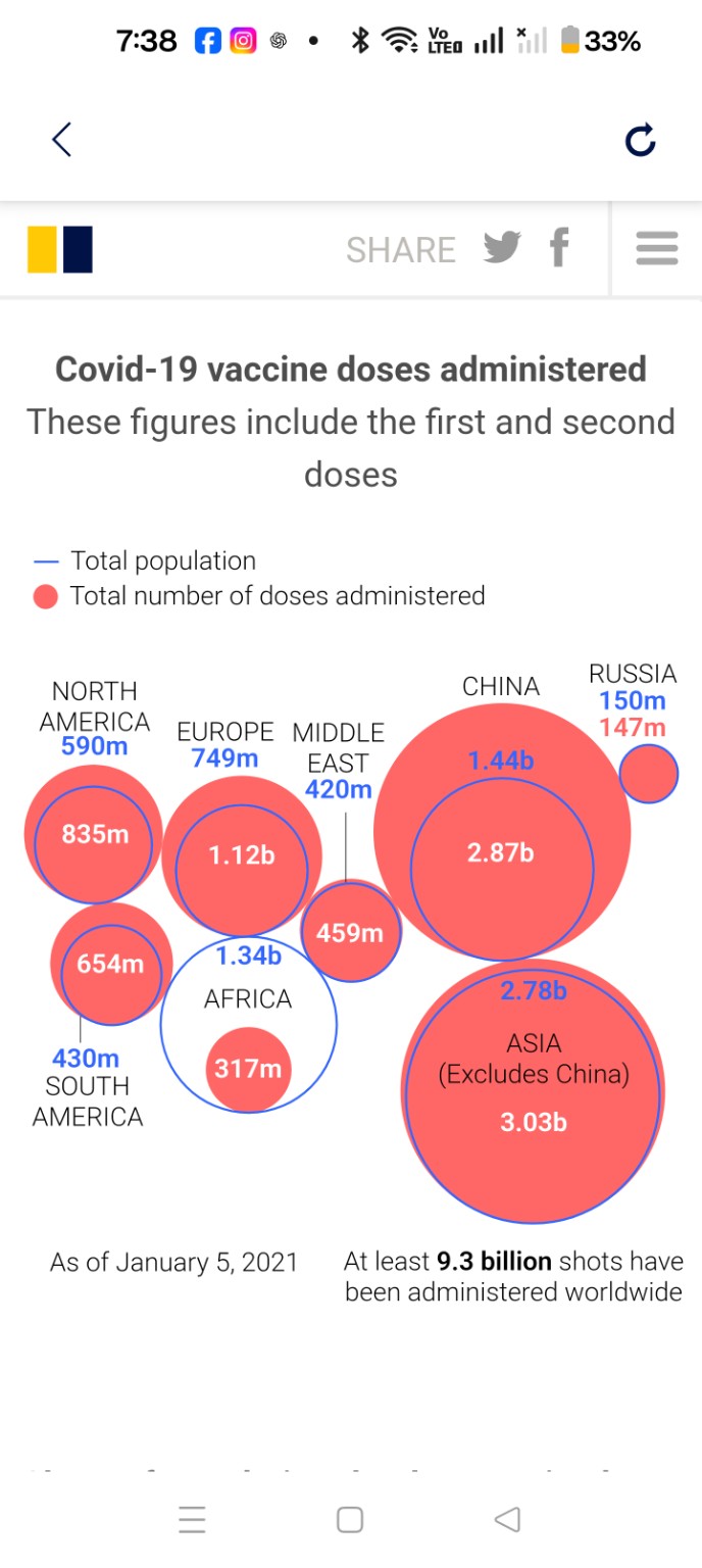 SCMP infographic comparing COVID-19 vaccine doses administered across regions